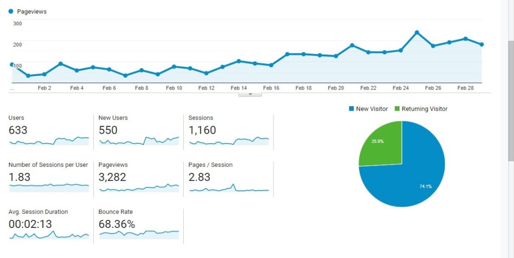 Curly Bun Mom 2nd month blog traffic pageviews and sessions report