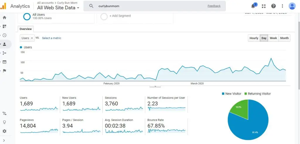 Curly Bun Mom's 1st quarter Blog Traffic Performance - March 2020