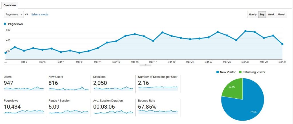 Curly Bun Mom's Blog Traffic Performance - March 2020